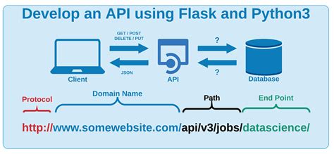 如何用Python建構RESTful API讓您大顯身手！